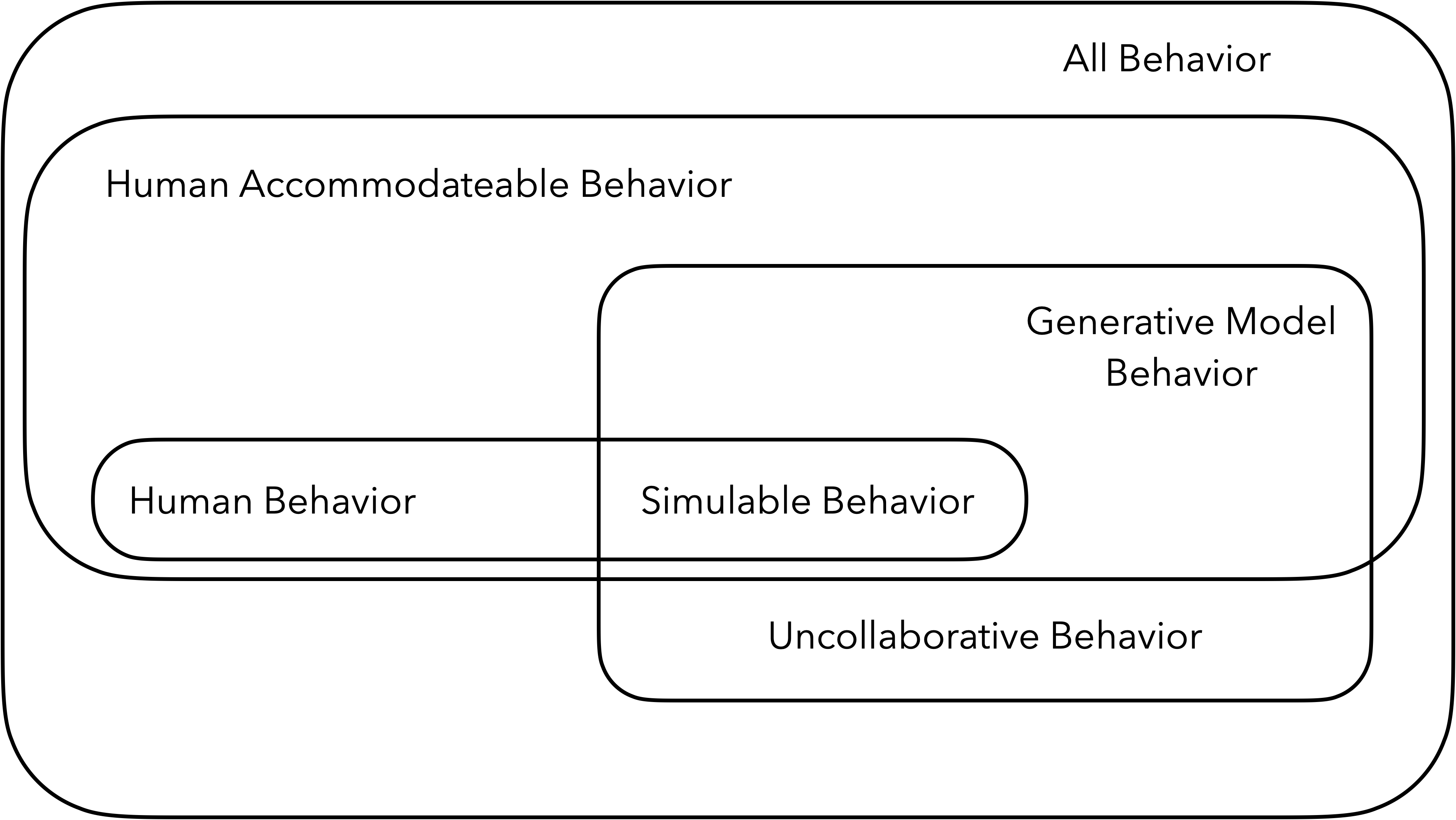 A Venn diagram of the space of all possible behavior. Human behavior is a small percentage of all possible behavior, but human *accommodateable* behavior is a much larger swathe of behavior than just human behavior, which we here represent as a strict superset of human behavior though this is contestable. Generative model behavior overlaps with both of these to some degree, but also contains behavior that is in neither. We call the region where generative model behavior overlaps with human behavior "simulable behavior" and the region where generative model behavior is not even human accomodateable, we call "uncollaborative behavior".