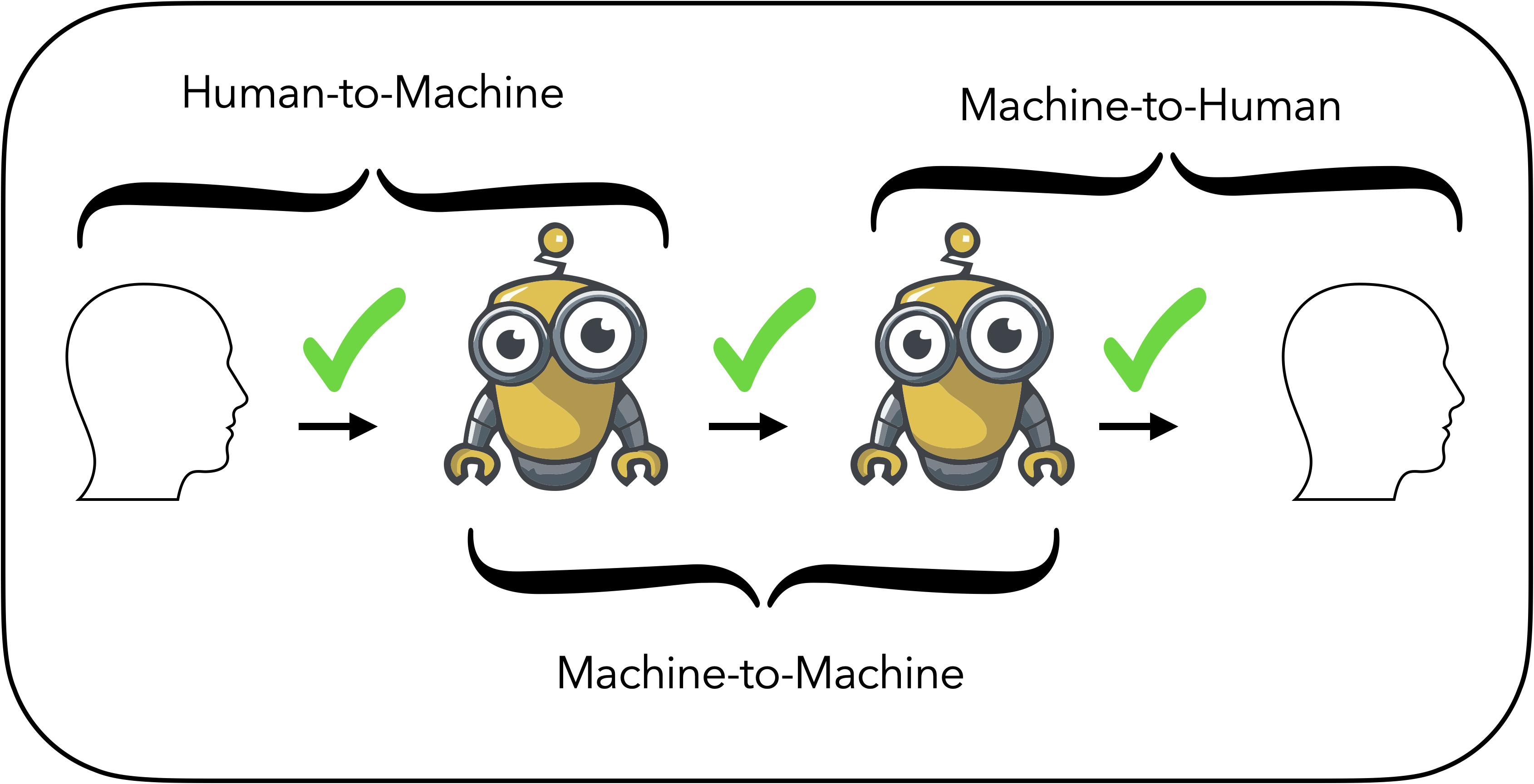 A diagram detailing different communicative contexts: humans speaking to machines, machines speaking to each other, and machines speaking to humans. In current times we expect all of these interactions to be commonplace and coexist with each other across many overlapping use cases.